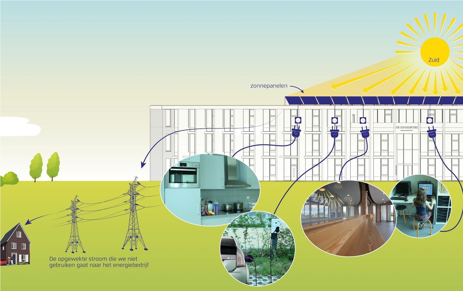 Afbeelding Opgewekte energie zonnepanelen